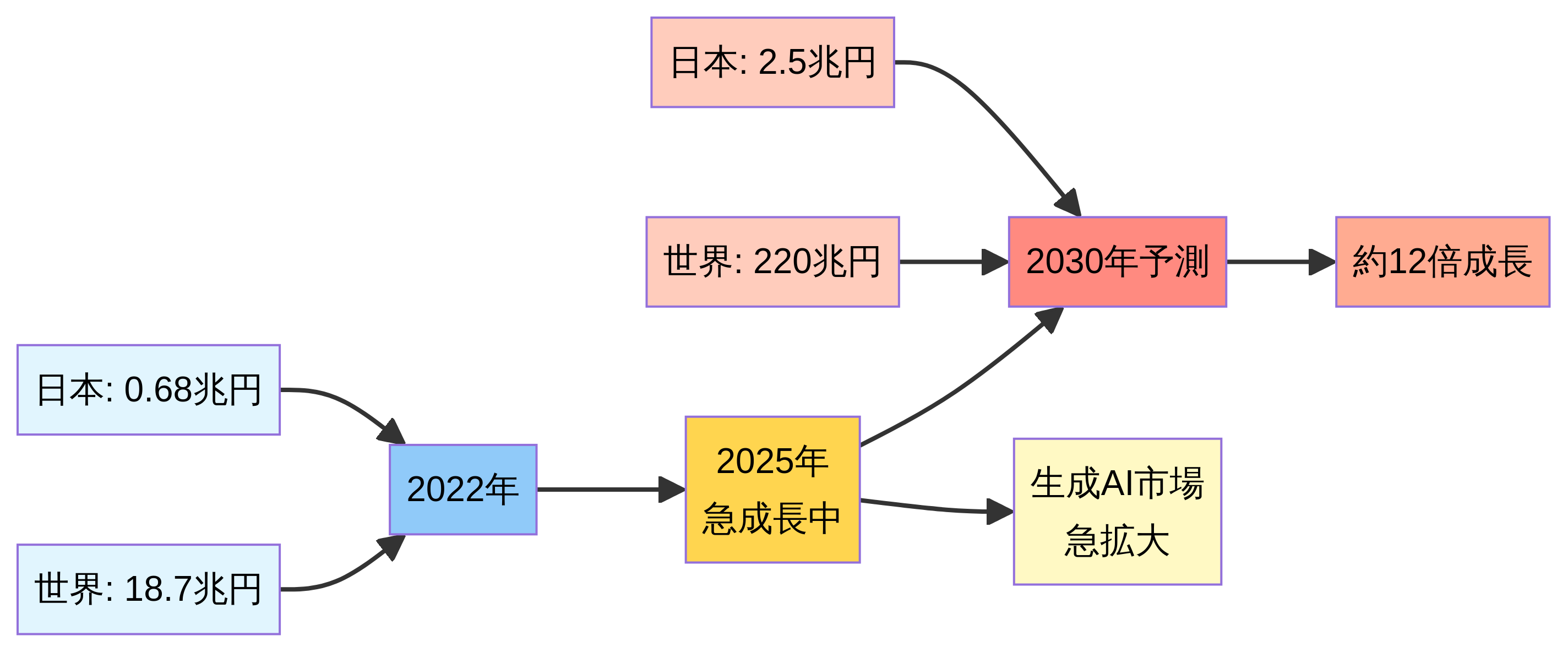 Market Growth Diagram