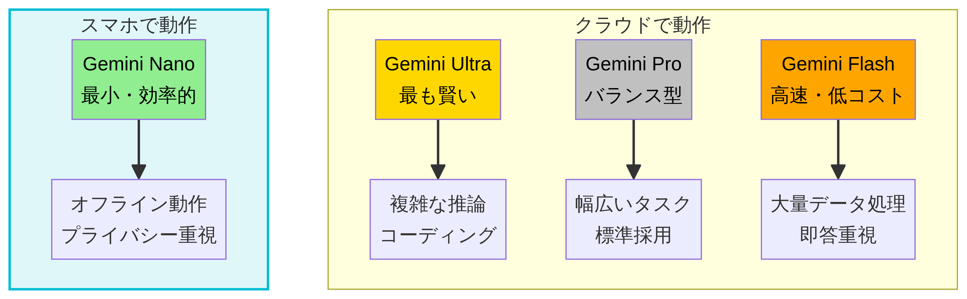 Gemini Models Diagram
